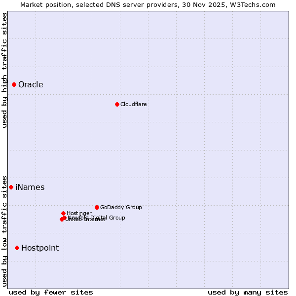 Market position of Hostpoint vs. Oracle vs. iNames