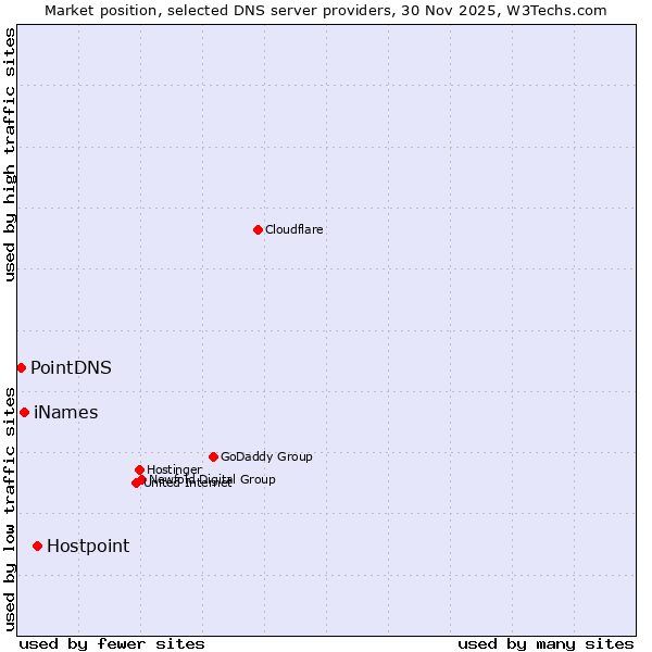 Market position of Hostpoint vs. iNames vs. PointDNS