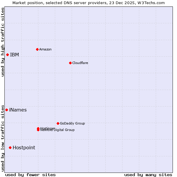 Market position of Hostpoint vs. IBM vs. iNames