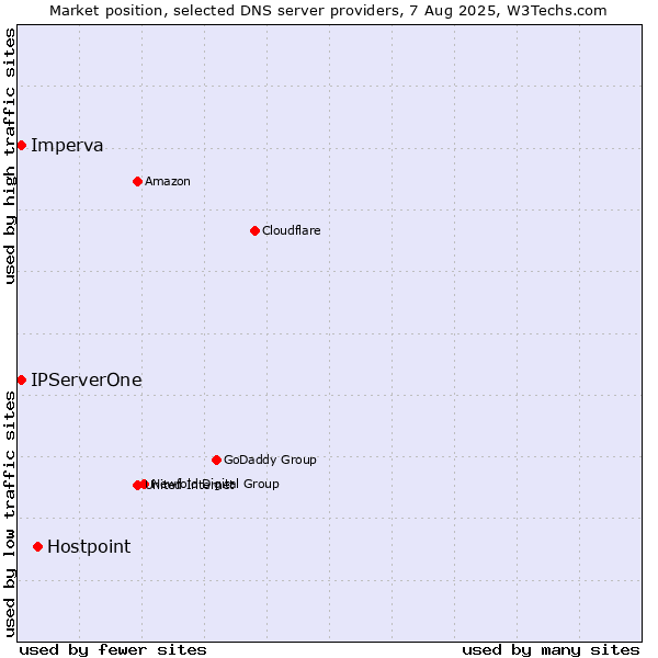 Market position of Hostpoint vs. IPServerOne vs. Imperva