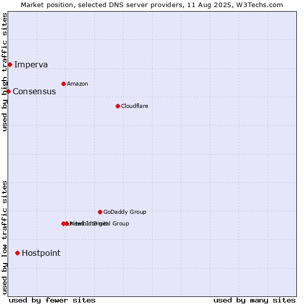Market position of Hostpoint vs. Imperva vs. Consensus