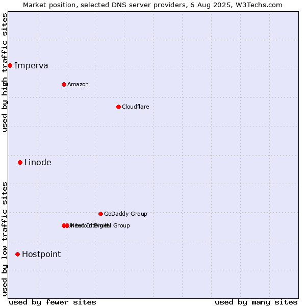 Market position of Linode vs. Hostpoint vs. Imperva