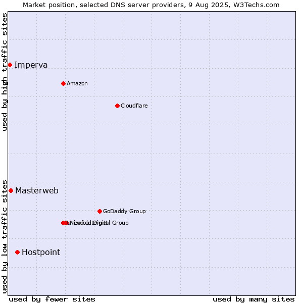 Market position of Hostpoint vs. Masterweb vs. Imperva