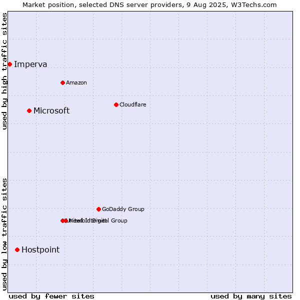Market position of Microsoft vs. Hostpoint vs. Imperva