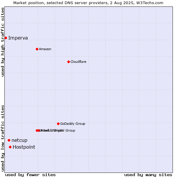 Market position of Hostpoint vs. netcup vs. Imperva
