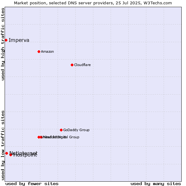 Market position of Hostpoint vs. Netinternet vs. Imperva