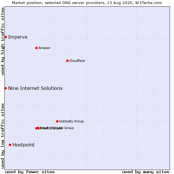 Market position of Hostpoint vs. Nine Internet Solutions vs. Imperva