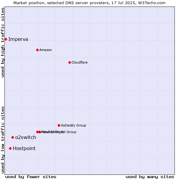 Market position of o2switch vs. Hostpoint vs. Imperva