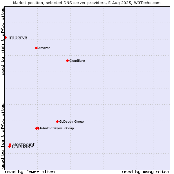 Market position of Hostpoint vs. OpenSRS vs. Imperva