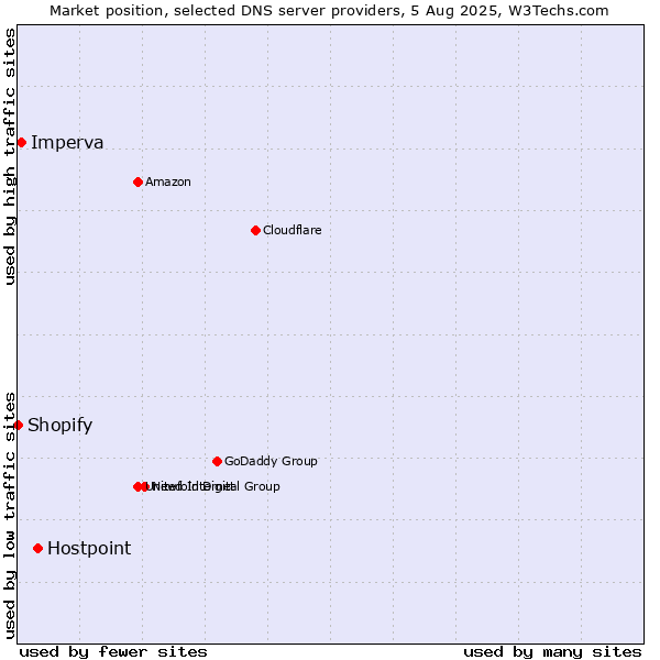 Market position of Hostpoint vs. Imperva vs. Shopify