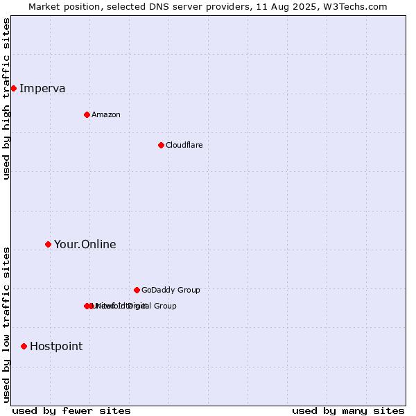 Market position of Your.Online vs. Hostpoint vs. Imperva