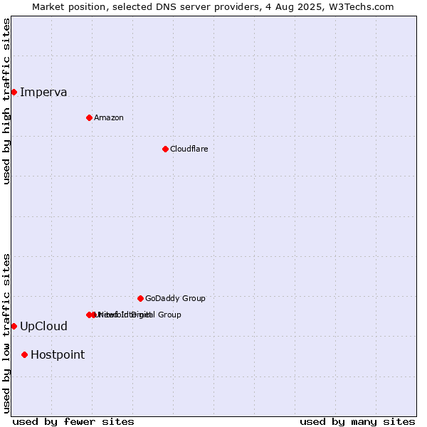 Market position of Hostpoint vs. UpCloud vs. Imperva