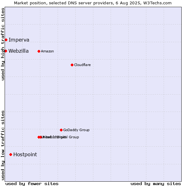 Market position of Hostpoint vs. Imperva vs. Webzilla