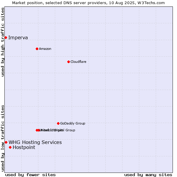 Market position of Hostpoint vs. WHG Hosting Services vs. Imperva