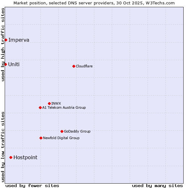 Market position of Hostpoint vs. Imperva vs. Uniti
