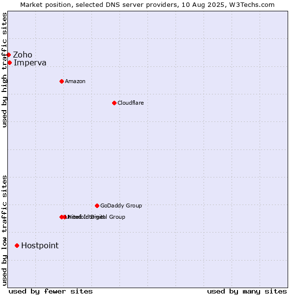 Market position of Hostpoint vs. Imperva vs. Zoho