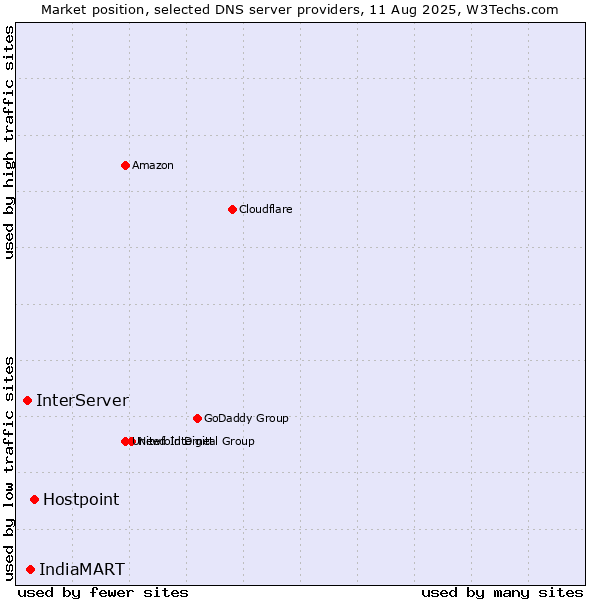Market position of Hostpoint vs. IndiaMART vs. InterServer
