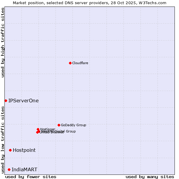 Market position of Hostpoint vs. IndiaMART vs. IPServerOne