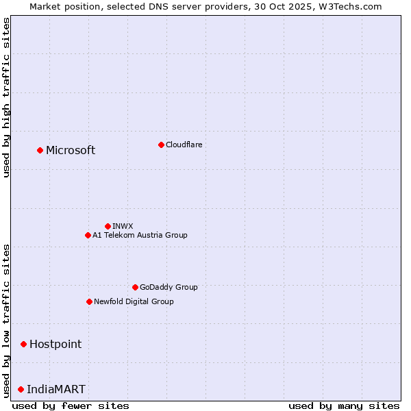 Market position of Microsoft vs. Hostpoint vs. IndiaMART