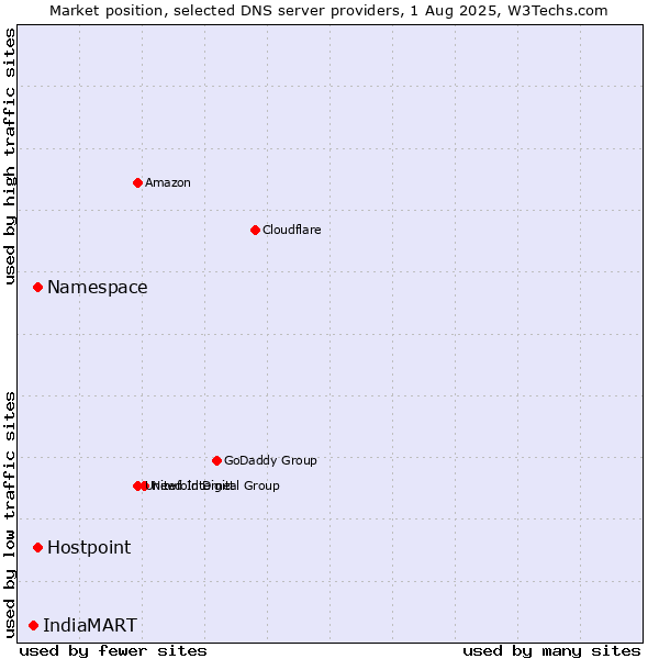 Market position of Namespace vs. Hostpoint vs. IndiaMART