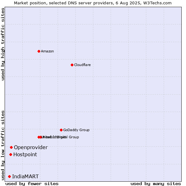 Market position of Openprovider vs. Hostpoint vs. IndiaMART