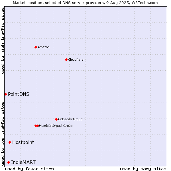 Market position of Hostpoint vs. IndiaMART vs. PointDNS
