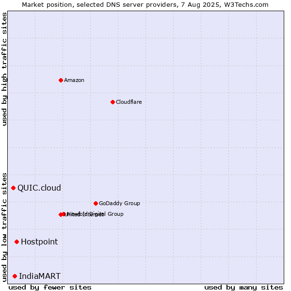 Market position of Hostpoint vs. IndiaMART vs. QUIC.cloud