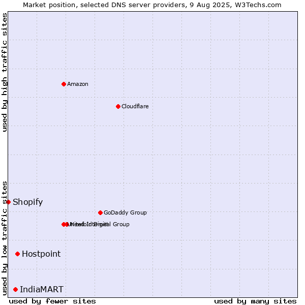 Market position of Hostpoint vs. IndiaMART vs. Shopify