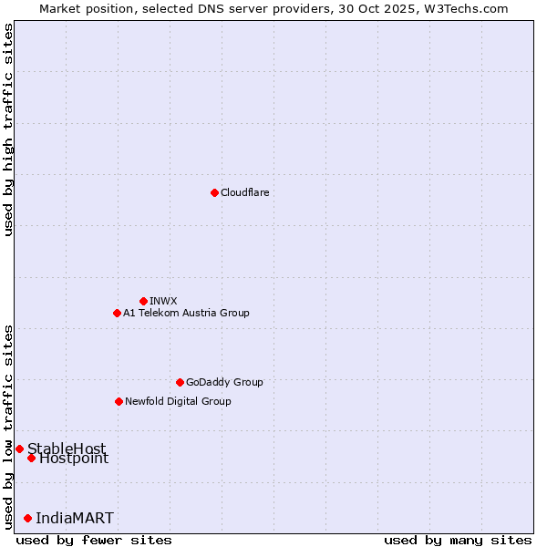 Market position of Hostpoint vs. IndiaMART vs. StableHost