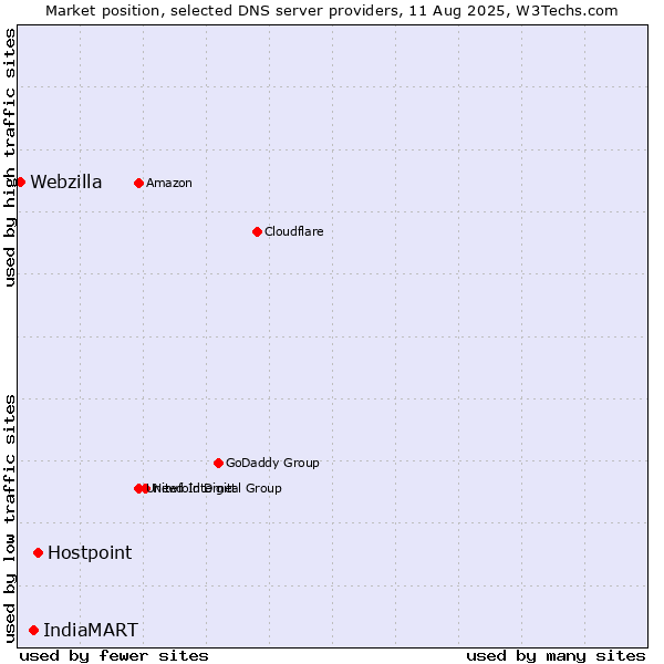 Market position of Hostpoint vs. IndiaMART vs. Webzilla