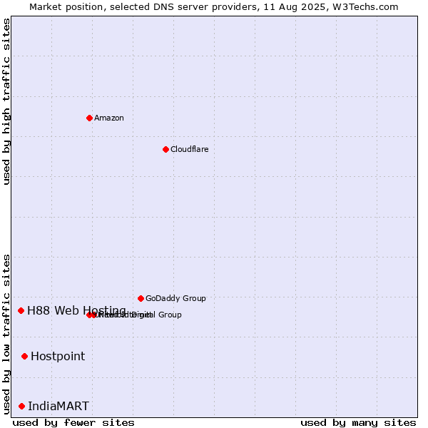 Market position of Hostpoint vs. IndiaMART vs. H88 Web Hosting