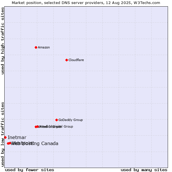 Market position of Hostpoint vs. Web Hosting Canada vs. Inetmar