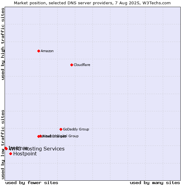 Market position of Hostpoint vs. Inetmar vs. WHG Hosting Services