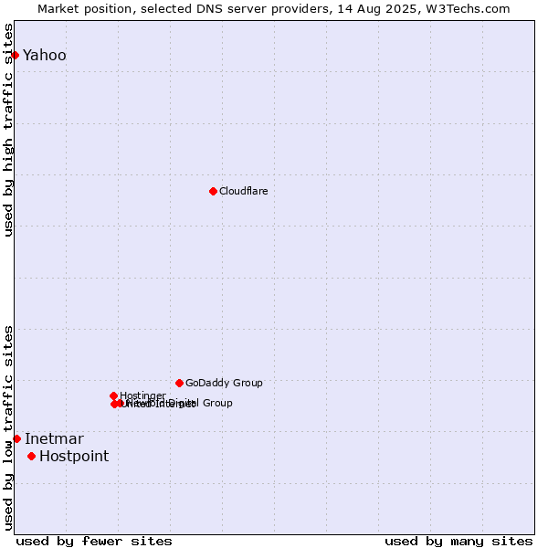 Market position of Hostpoint vs. Inetmar vs. Yahoo