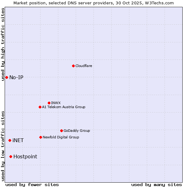 Market position of Hostpoint vs. iNET vs. No-IP