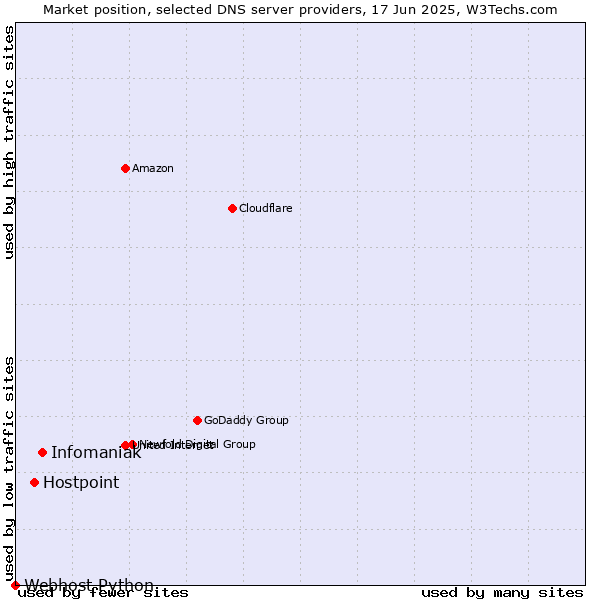 Market position of Infomaniak vs. Hostpoint vs. Webhost Python
