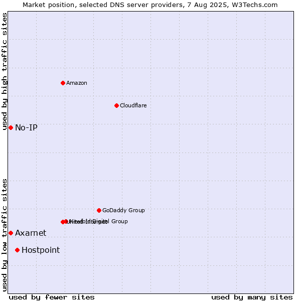 Market position of Hostpoint vs. Axarnet vs. No-IP