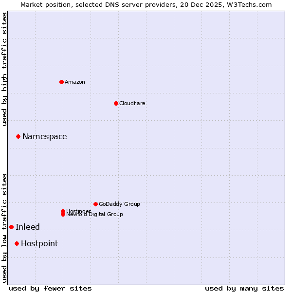 Market position of Namespace vs. Hostpoint vs. Inleed