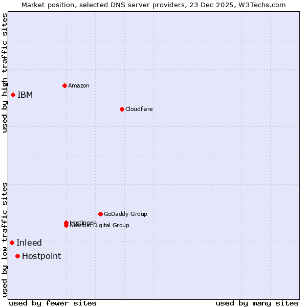 Market position of Hostpoint vs. IBM vs. Inleed