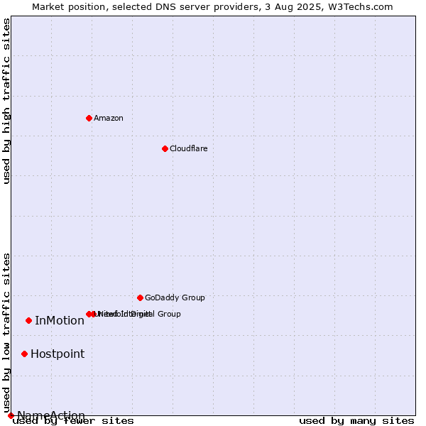 Market position of InMotion vs. Hostpoint vs. NameAction