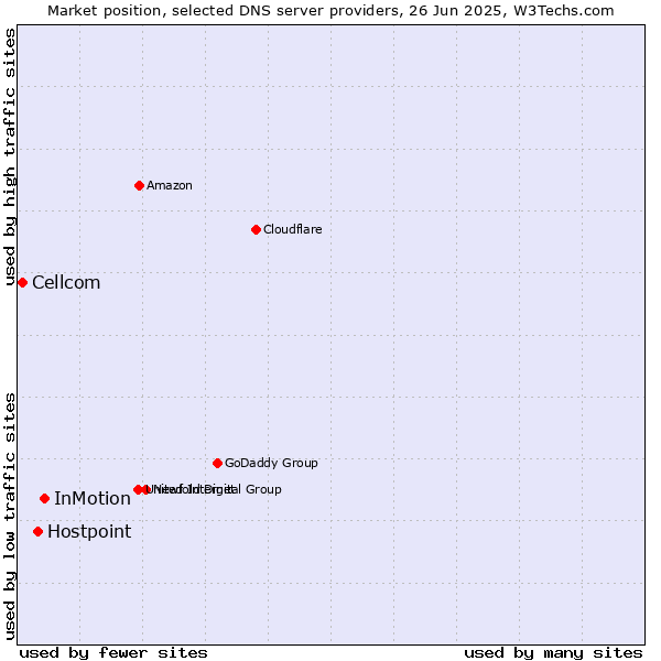 Market position of InMotion vs. Hostpoint vs. Cellcom