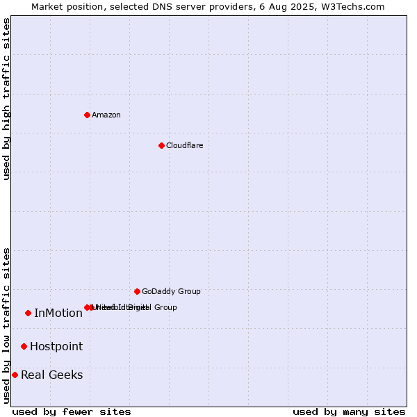 Market position of InMotion vs. Hostpoint vs. Real Geeks