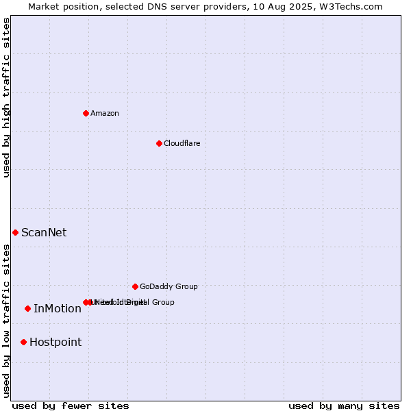 Market position of InMotion vs. Hostpoint vs. ScanNet