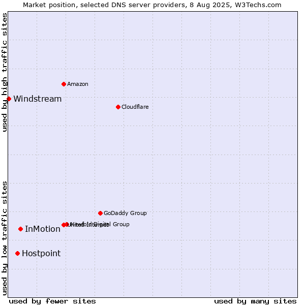 Market position of InMotion vs. Hostpoint vs. Windstream