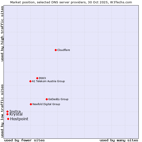 Market position of Hostpoint vs. Krystal vs. Instra