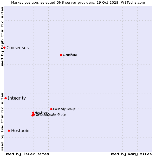 Market position of Hostpoint vs. Integrity vs. Consensus