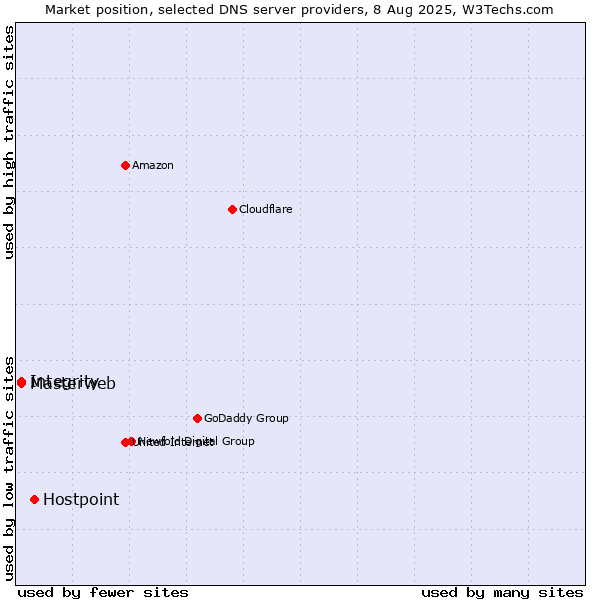 Market position of Hostpoint vs. Masterweb vs. Integrity