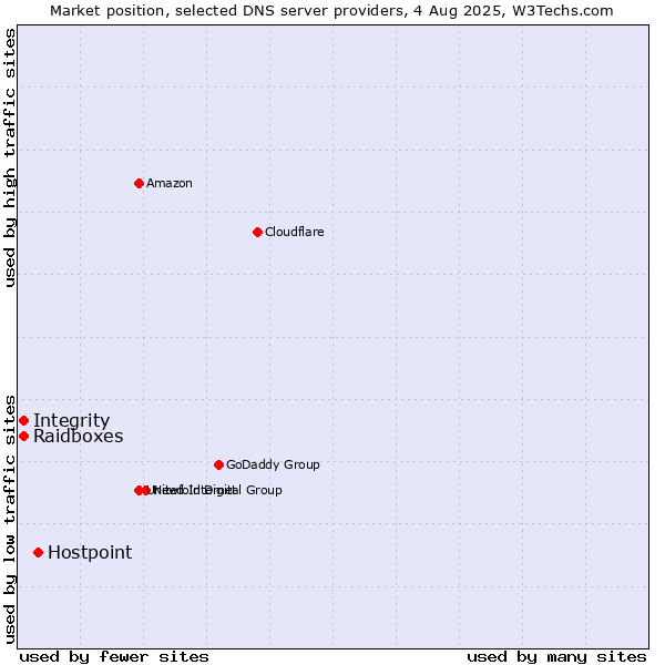 Market position of Hostpoint vs. Integrity vs. Raidboxes
