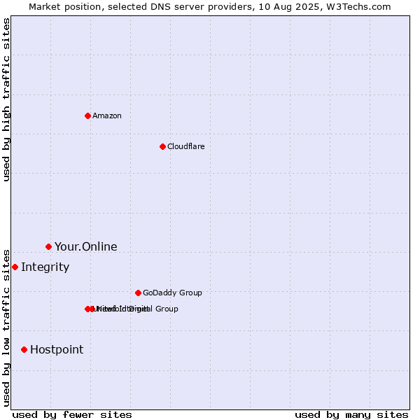 Market position of Your.Online vs. Hostpoint vs. Integrity