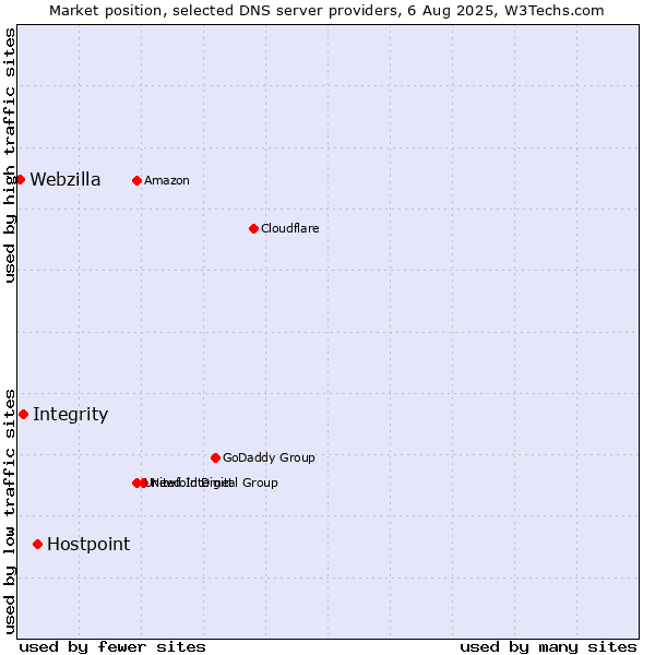 Market position of Hostpoint vs. Integrity vs. Webzilla